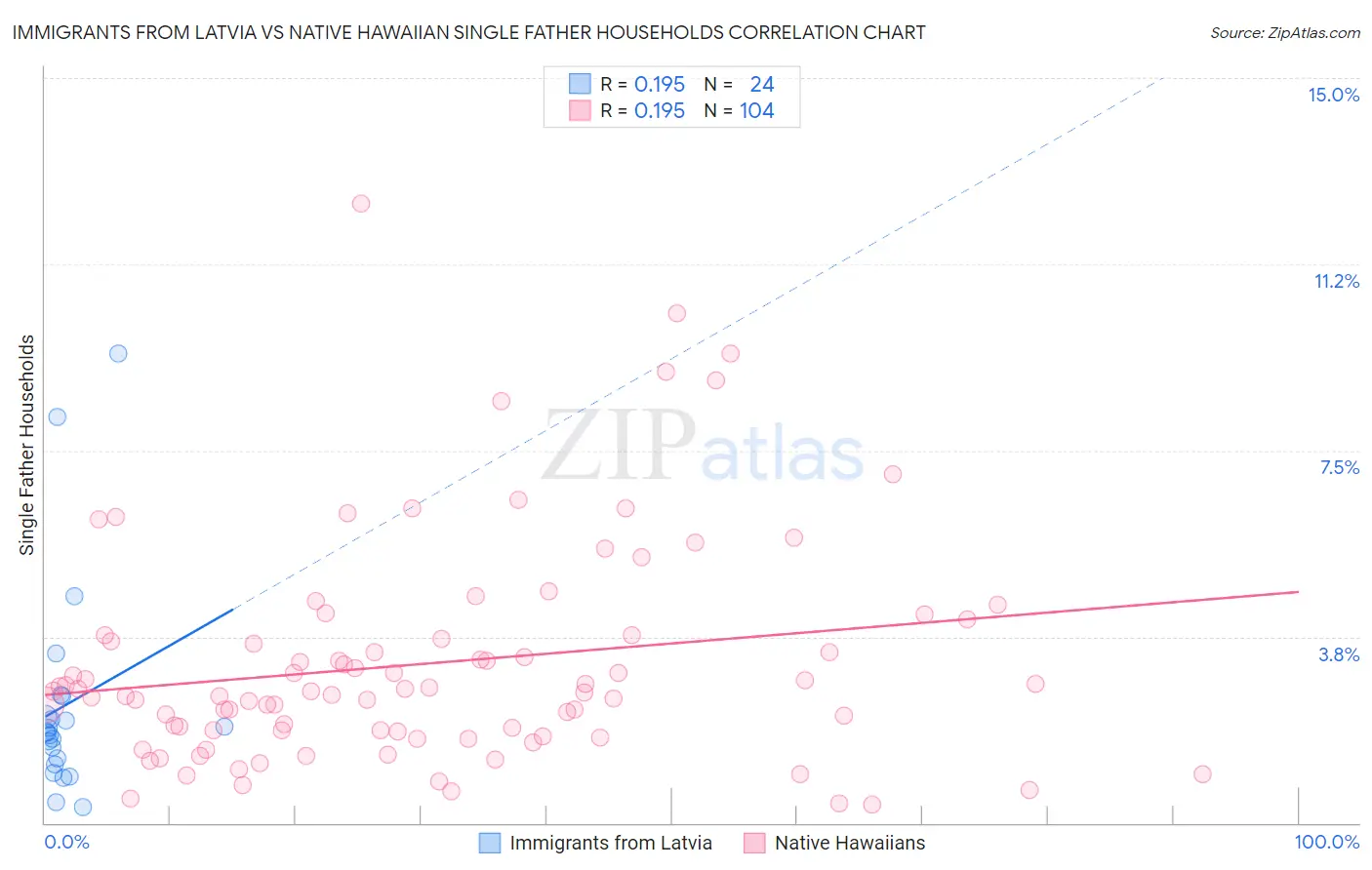 Immigrants from Latvia vs Native Hawaiian Single Father Households