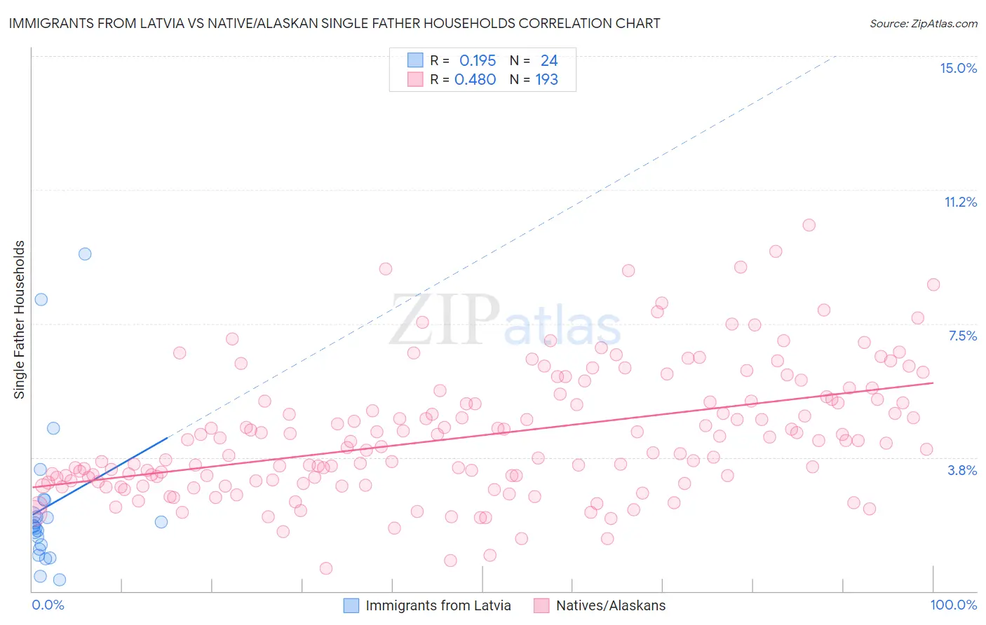 Immigrants from Latvia vs Native/Alaskan Single Father Households