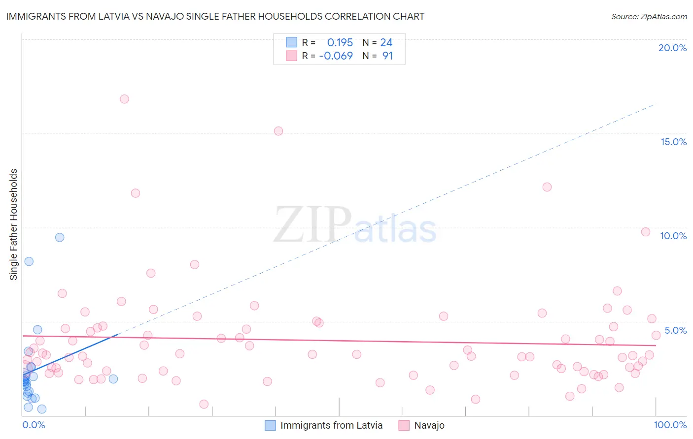 Immigrants from Latvia vs Navajo Single Father Households
