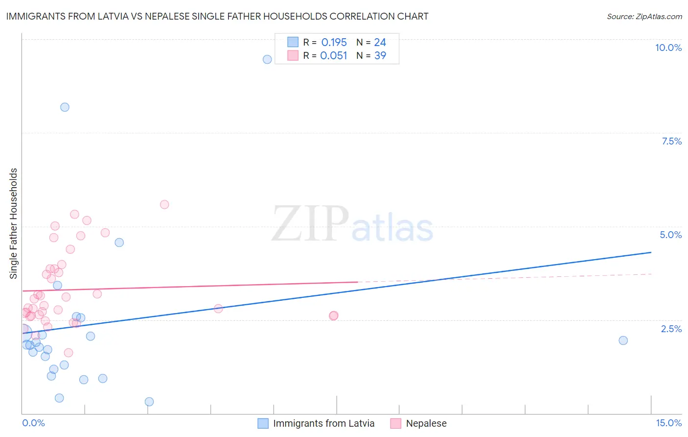Immigrants from Latvia vs Nepalese Single Father Households