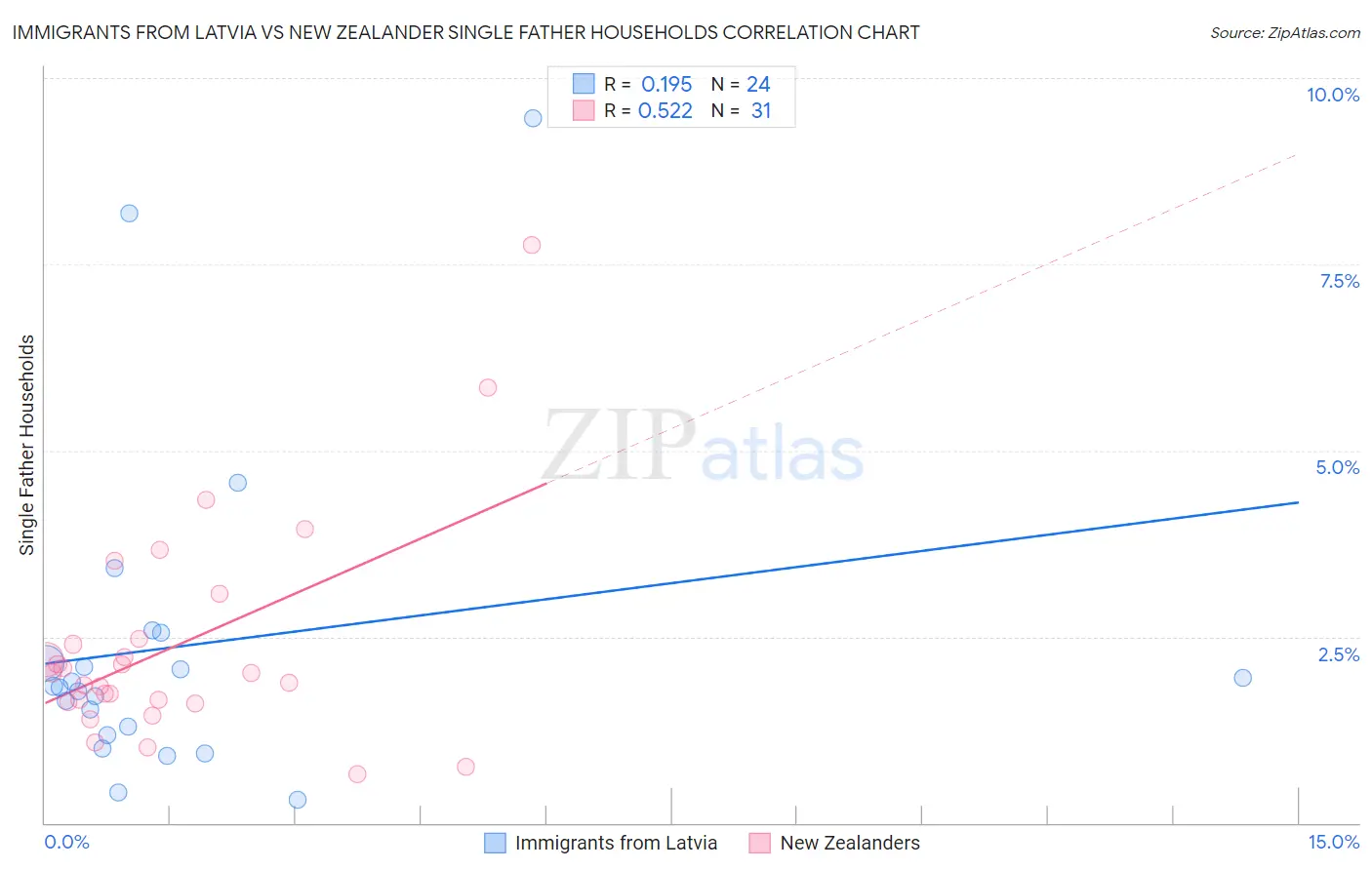 Immigrants from Latvia vs New Zealander Single Father Households