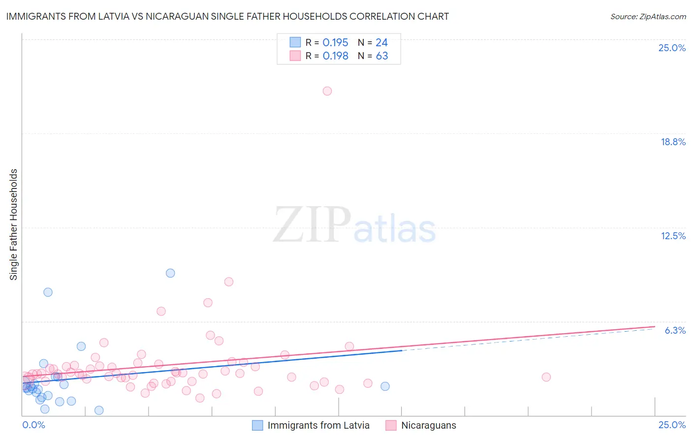 Immigrants from Latvia vs Nicaraguan Single Father Households