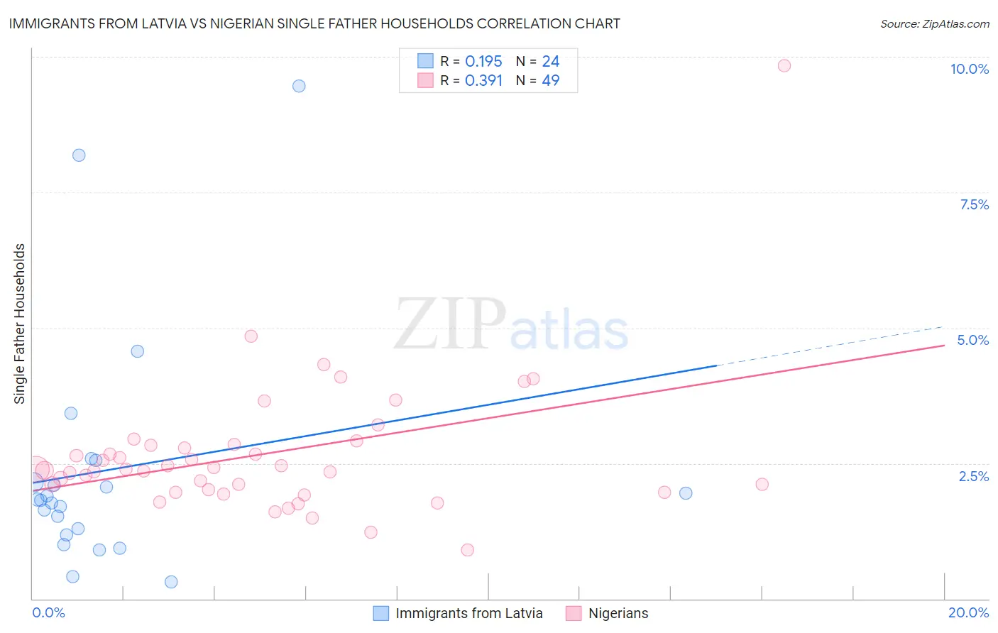 Immigrants from Latvia vs Nigerian Single Father Households