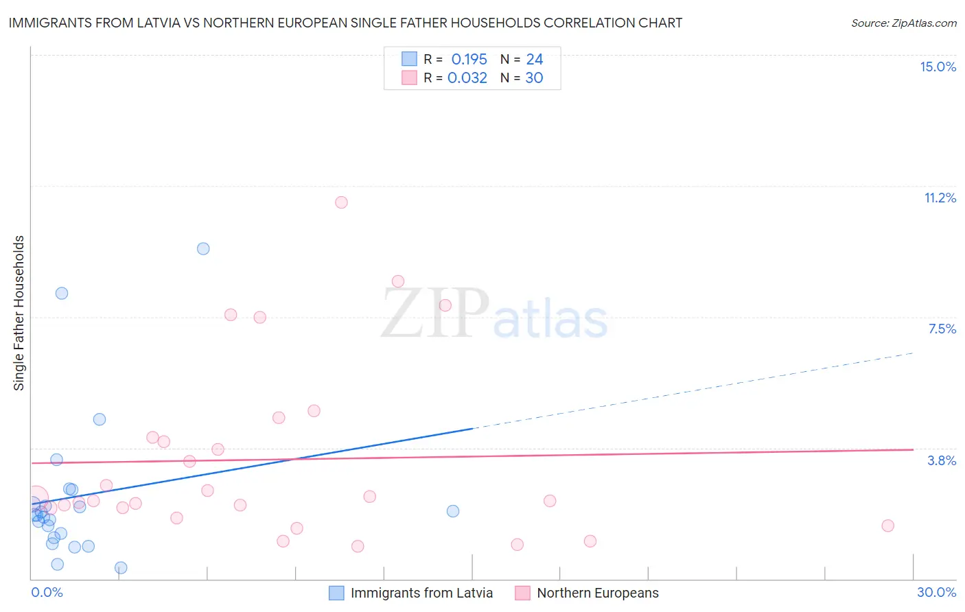 Immigrants from Latvia vs Northern European Single Father Households