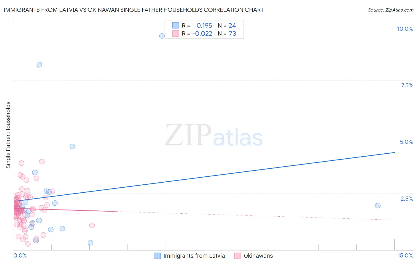 Immigrants from Latvia vs Okinawan Single Father Households