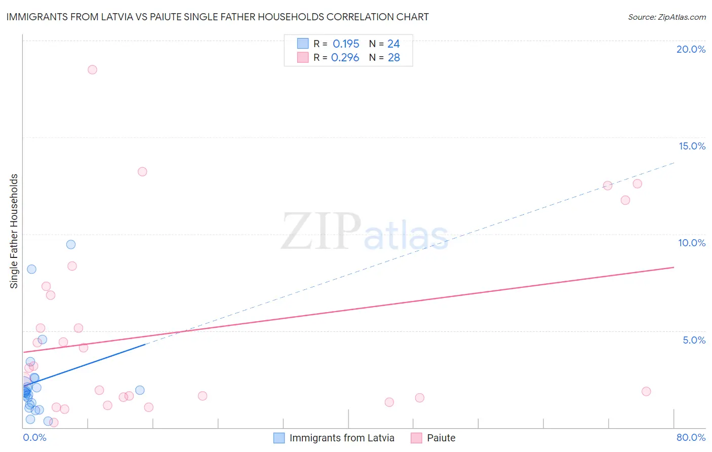 Immigrants from Latvia vs Paiute Single Father Households