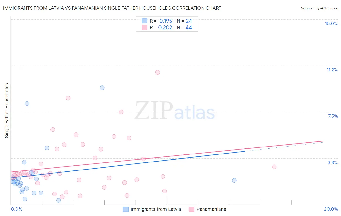 Immigrants from Latvia vs Panamanian Single Father Households