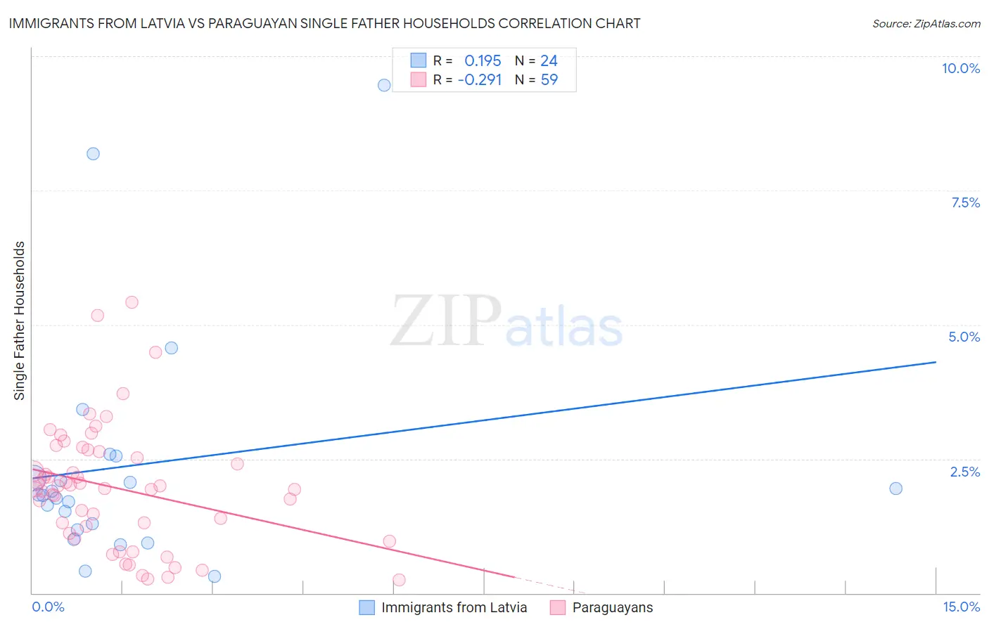 Immigrants from Latvia vs Paraguayan Single Father Households