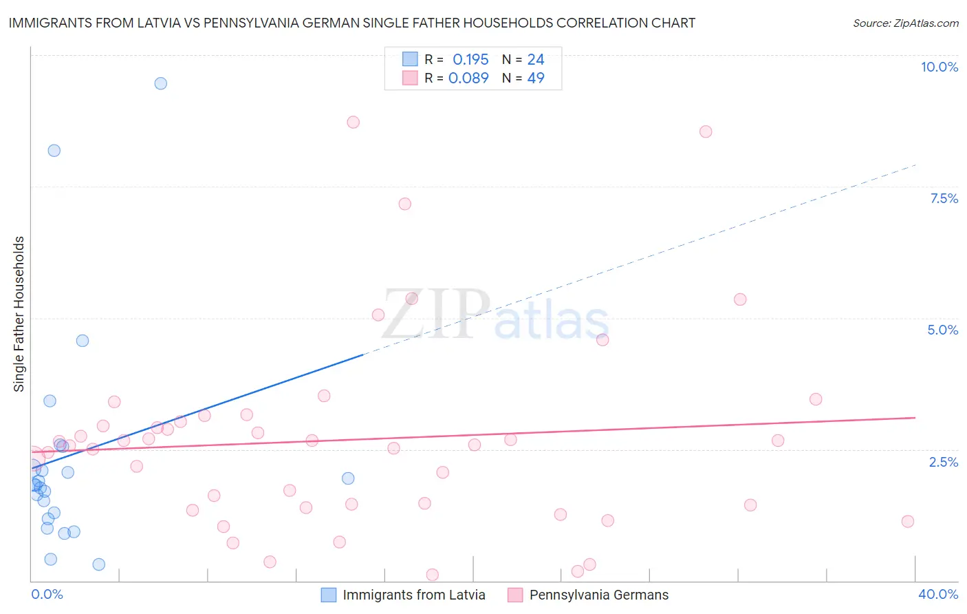 Immigrants from Latvia vs Pennsylvania German Single Father Households