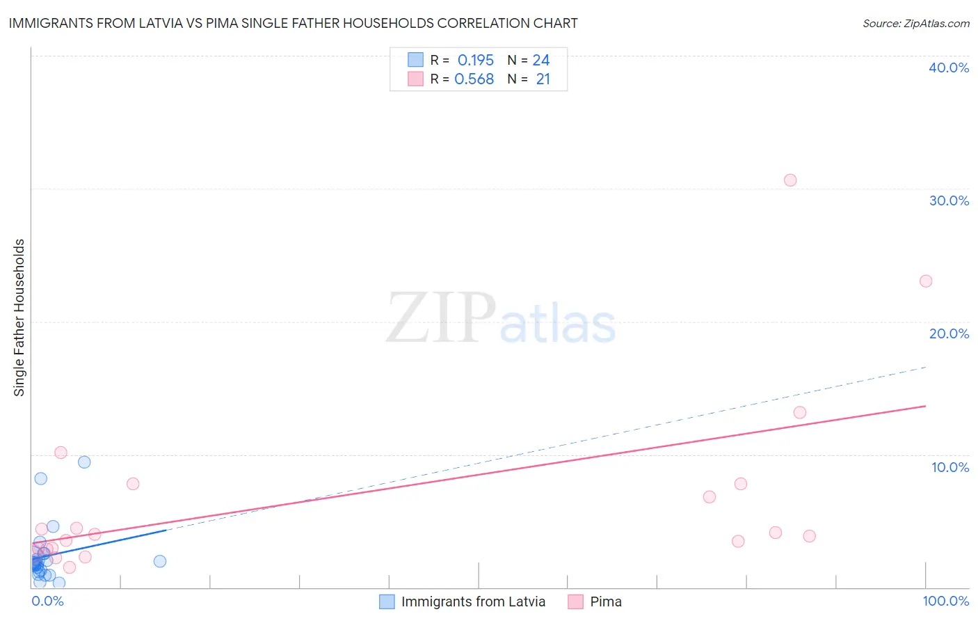 Immigrants from Latvia vs Pima Single Father Households