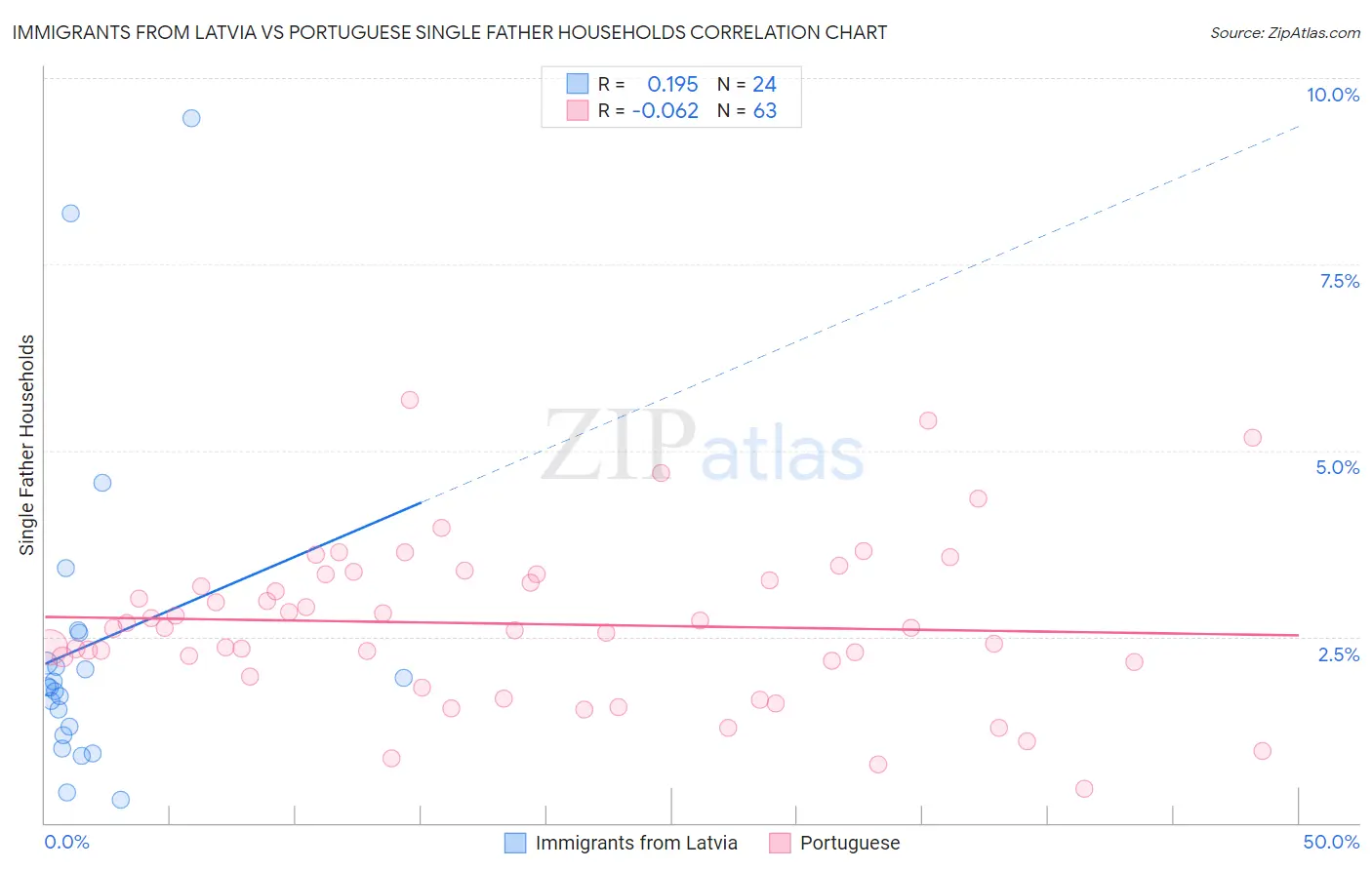 Immigrants from Latvia vs Portuguese Single Father Households