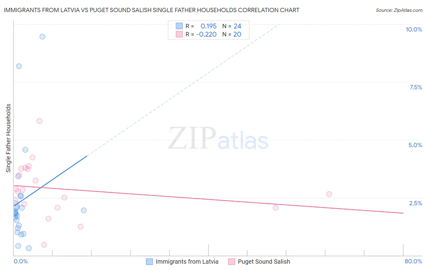 Immigrants from Latvia vs Puget Sound Salish Single Father Households