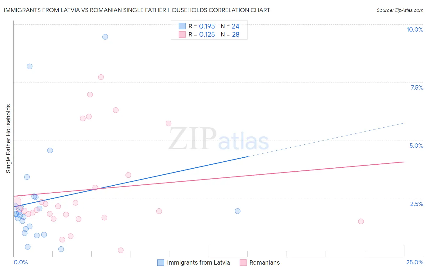 Immigrants from Latvia vs Romanian Single Father Households