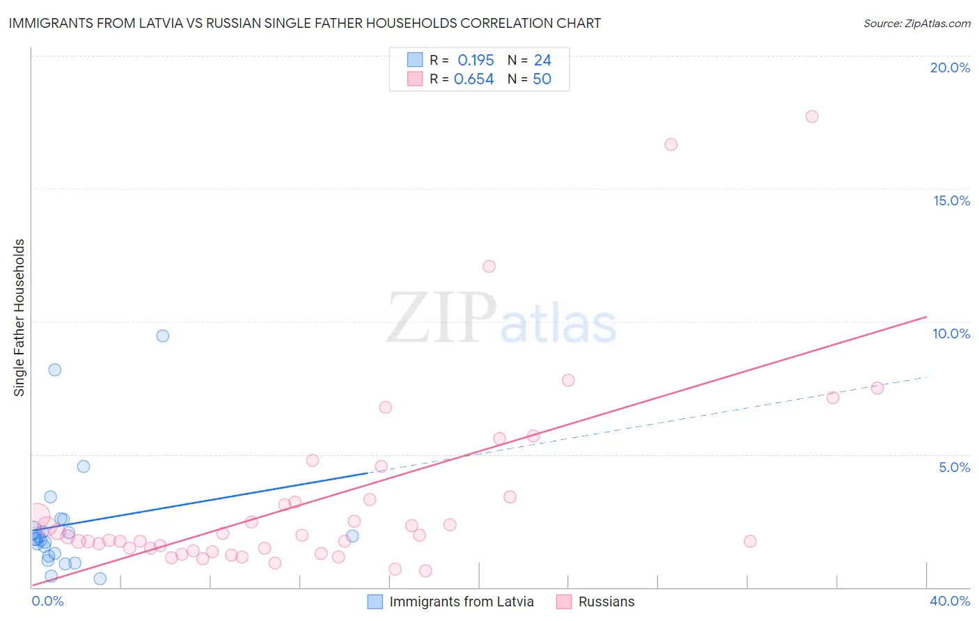 Immigrants from Latvia vs Russian Single Father Households