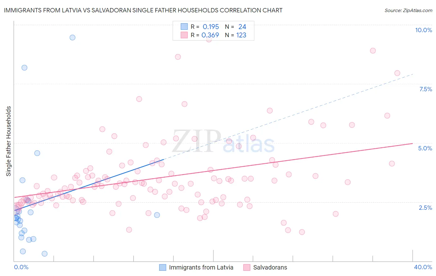 Immigrants from Latvia vs Salvadoran Single Father Households