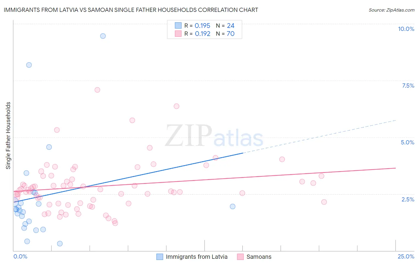 Immigrants from Latvia vs Samoan Single Father Households
