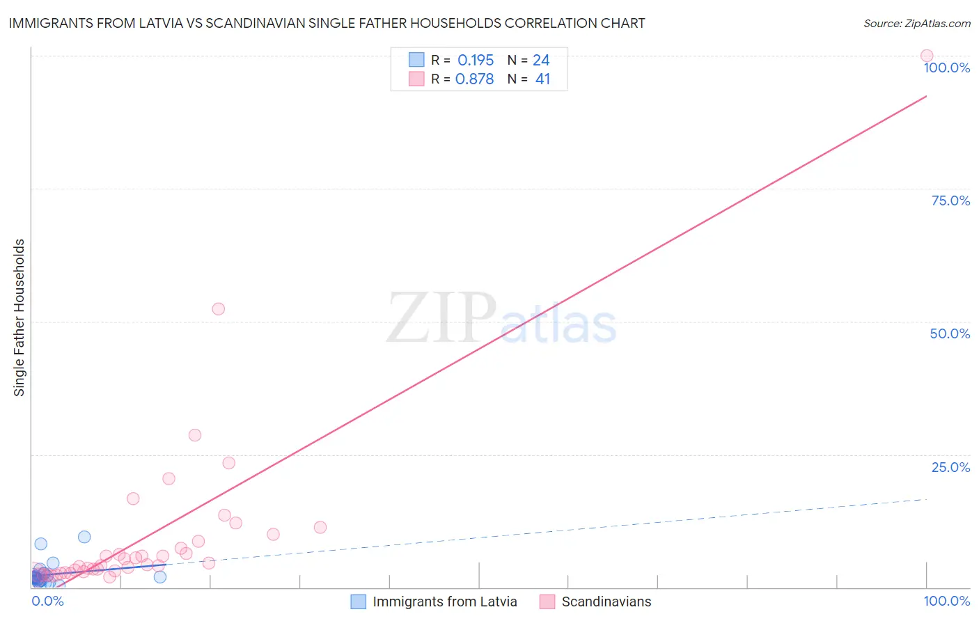 Immigrants from Latvia vs Scandinavian Single Father Households