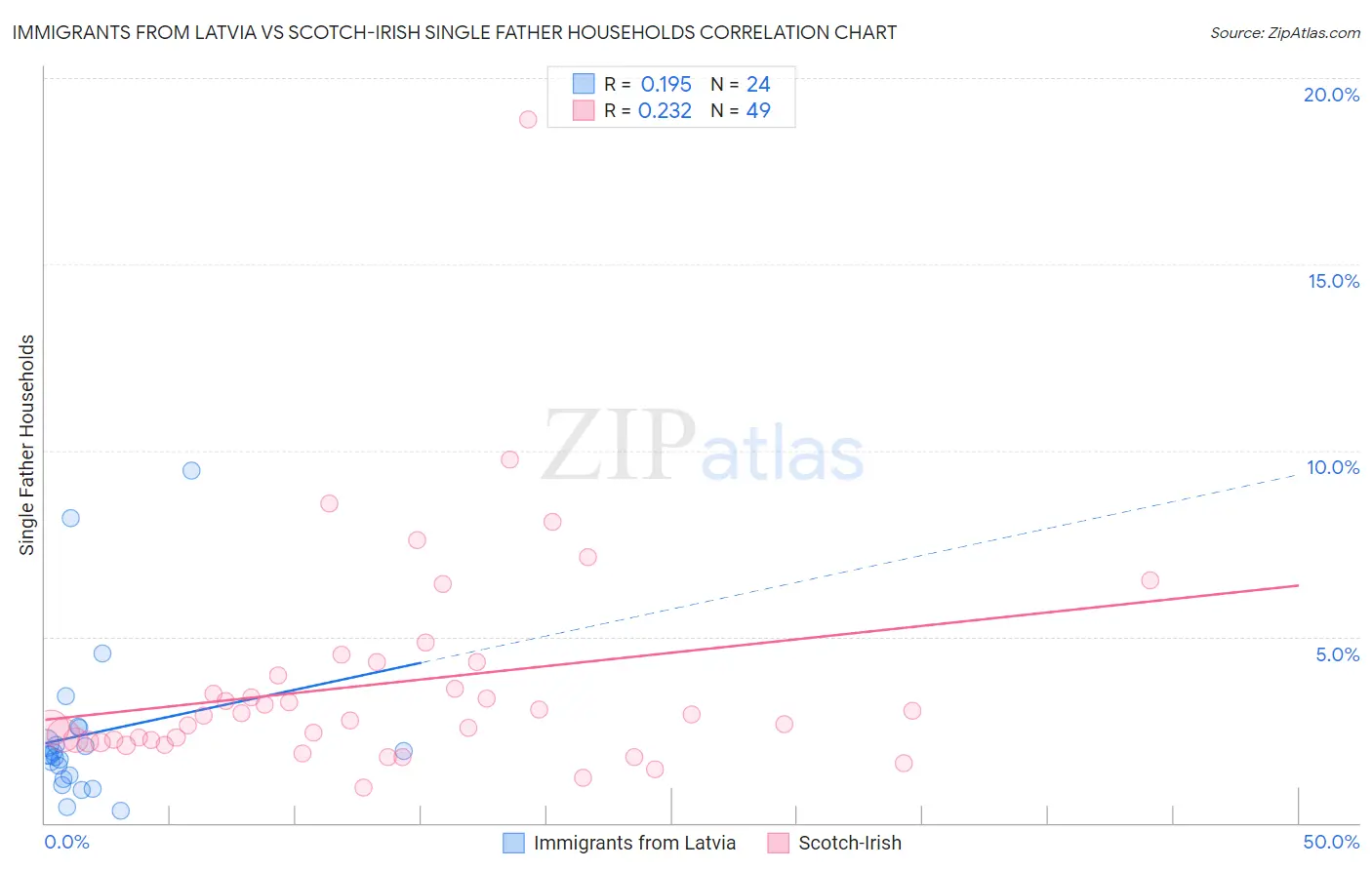 Immigrants from Latvia vs Scotch-Irish Single Father Households