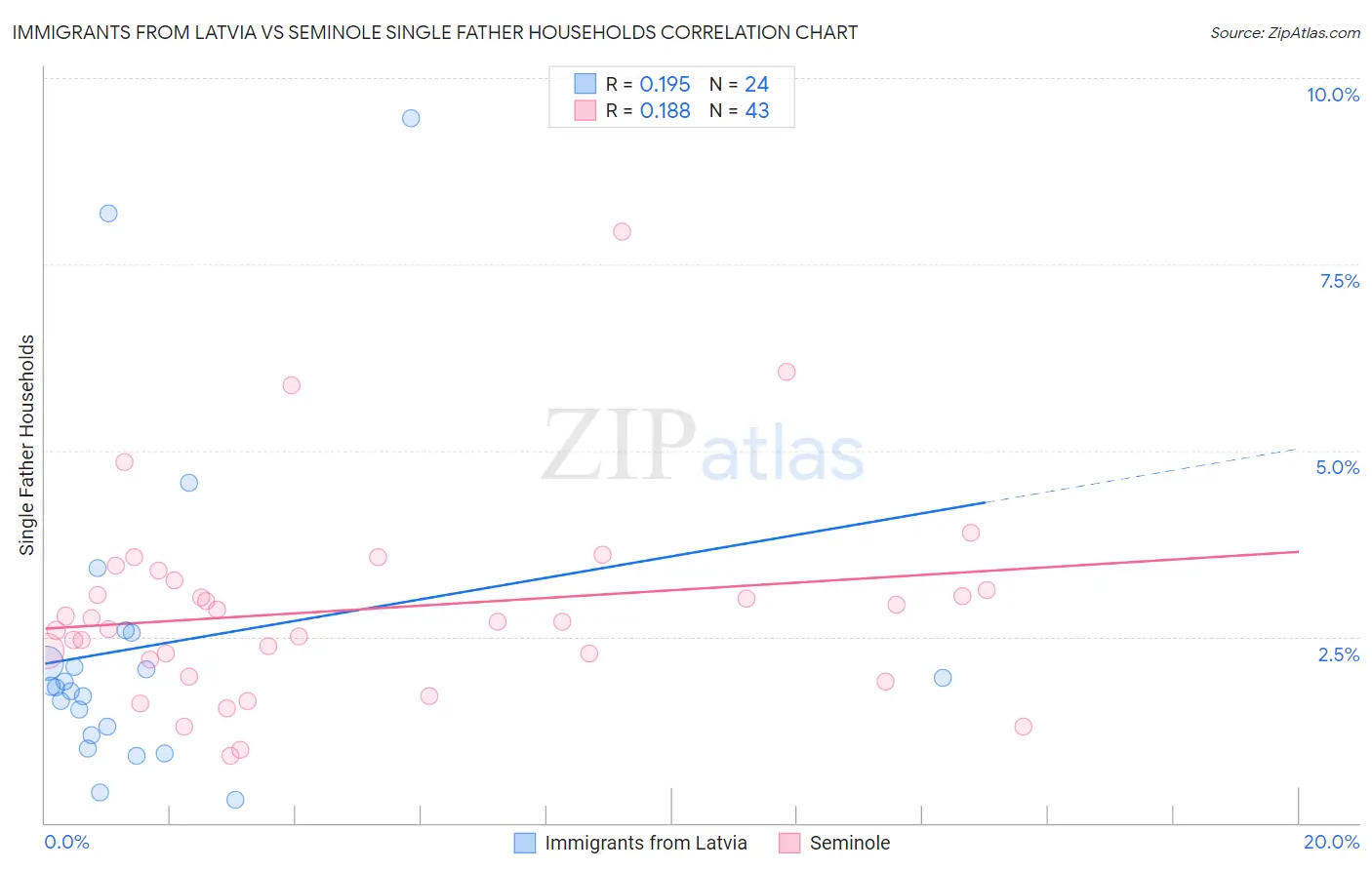 Immigrants from Latvia vs Seminole Single Father Households
