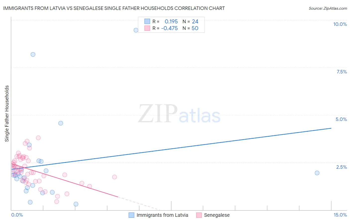 Immigrants from Latvia vs Senegalese Single Father Households