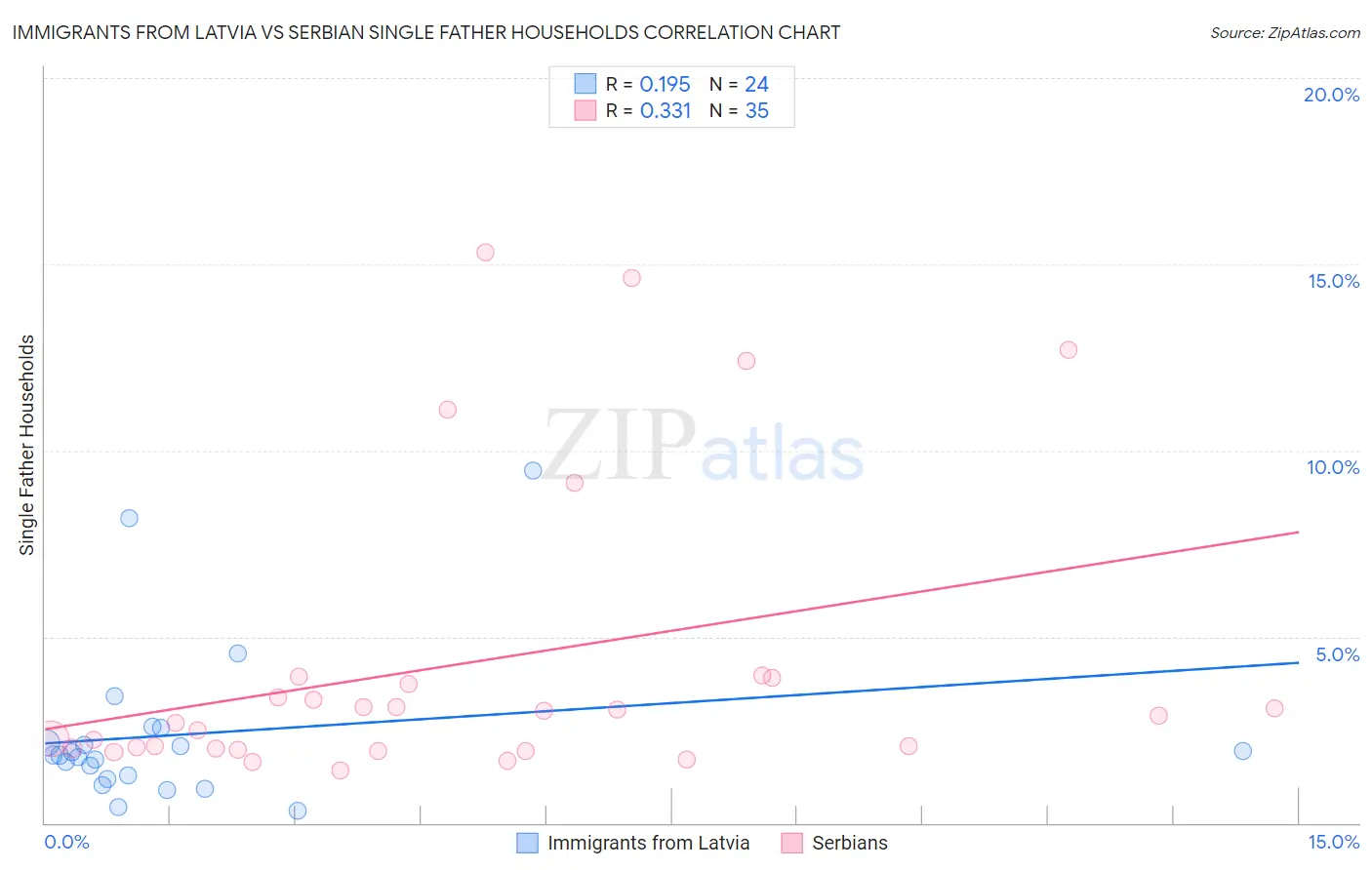 Immigrants from Latvia vs Serbian Single Father Households