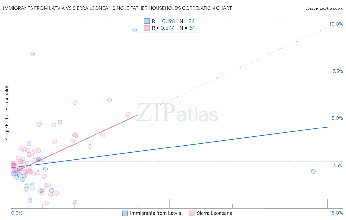 Immigrants from Latvia vs Sierra Leonean Single Father Households