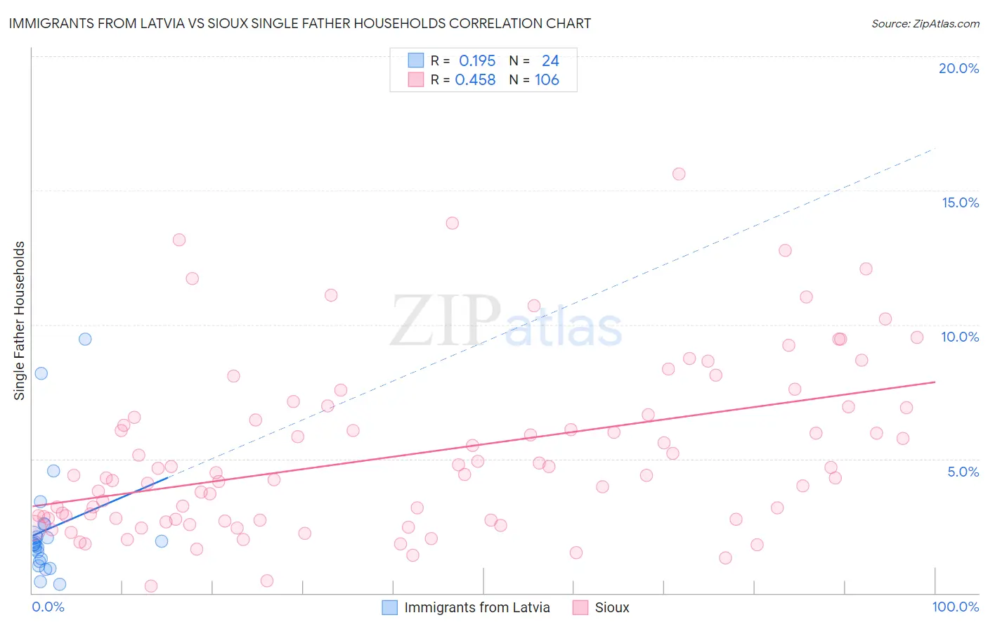 Immigrants from Latvia vs Sioux Single Father Households