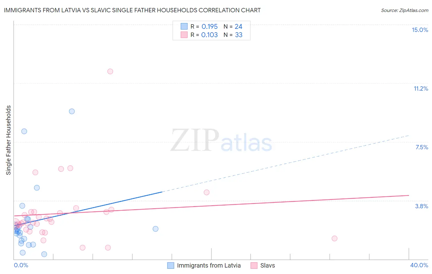 Immigrants from Latvia vs Slavic Single Father Households
