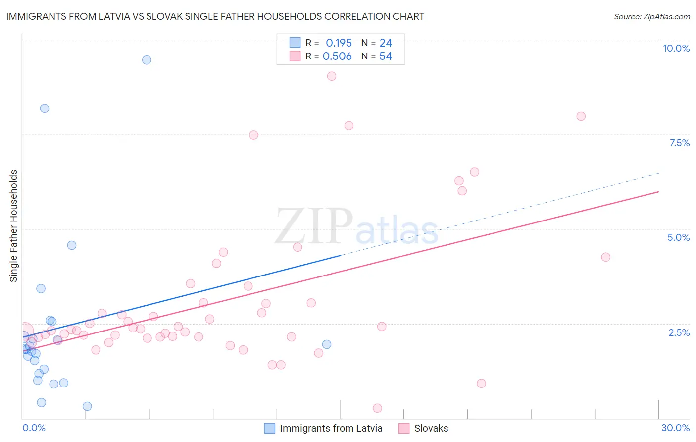 Immigrants from Latvia vs Slovak Single Father Households