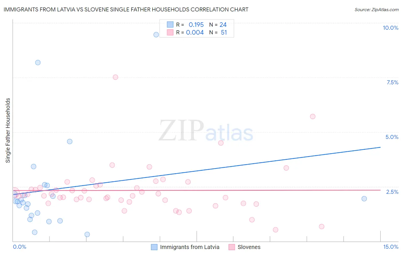 Immigrants from Latvia vs Slovene Single Father Households