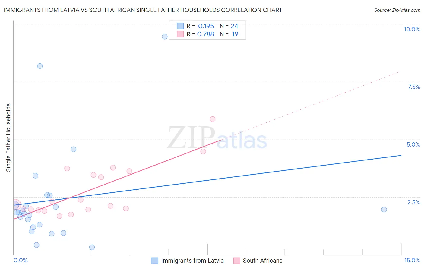 Immigrants from Latvia vs South African Single Father Households