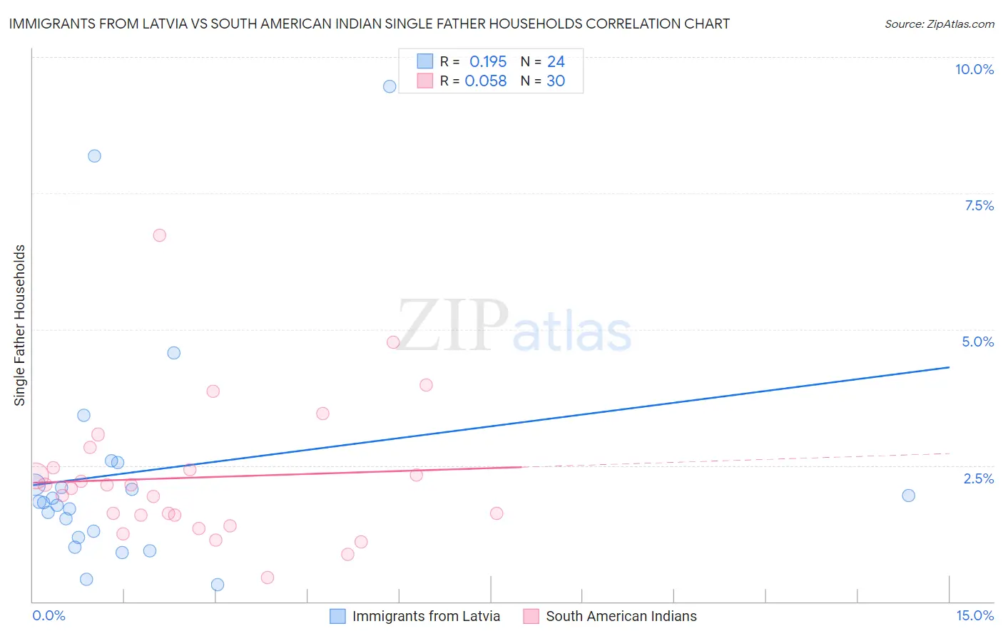 Immigrants from Latvia vs South American Indian Single Father Households