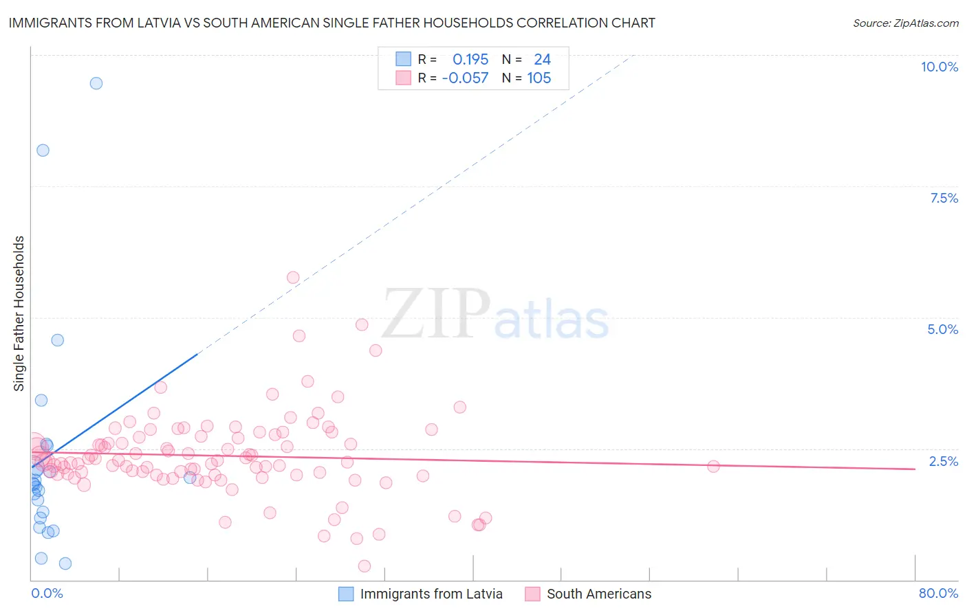 Immigrants from Latvia vs South American Single Father Households