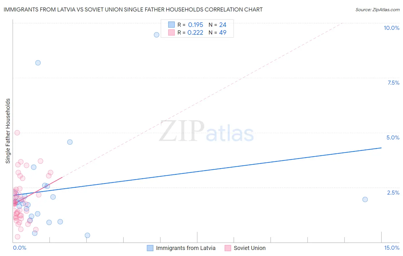 Immigrants from Latvia vs Soviet Union Single Father Households