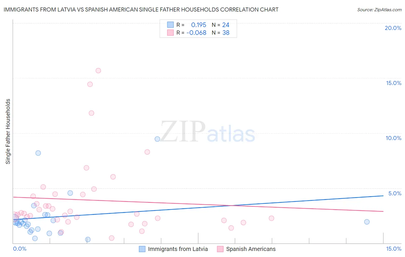 Immigrants from Latvia vs Spanish American Single Father Households