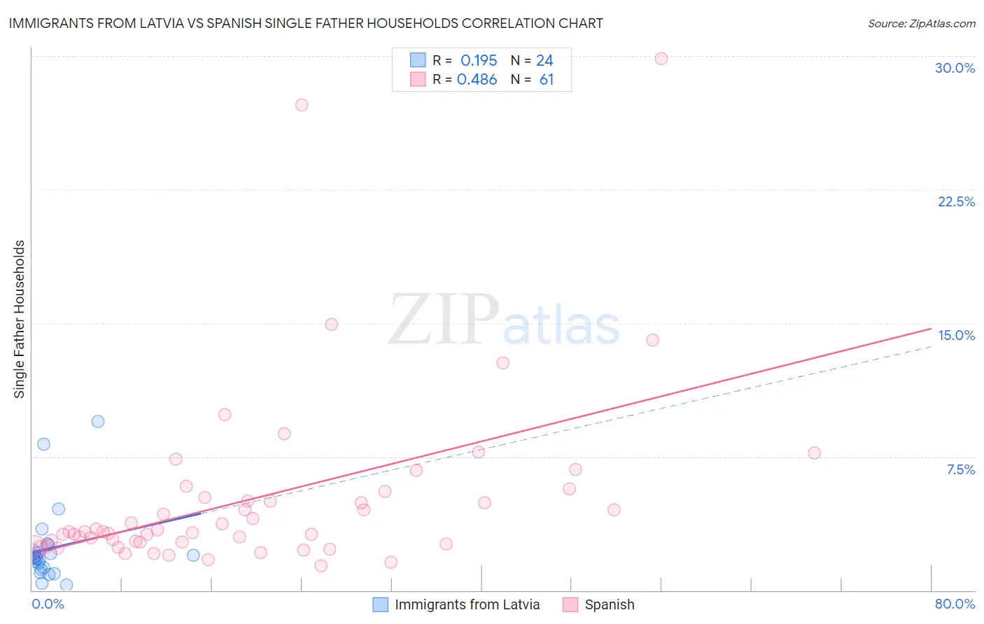 Immigrants from Latvia vs Spanish Single Father Households