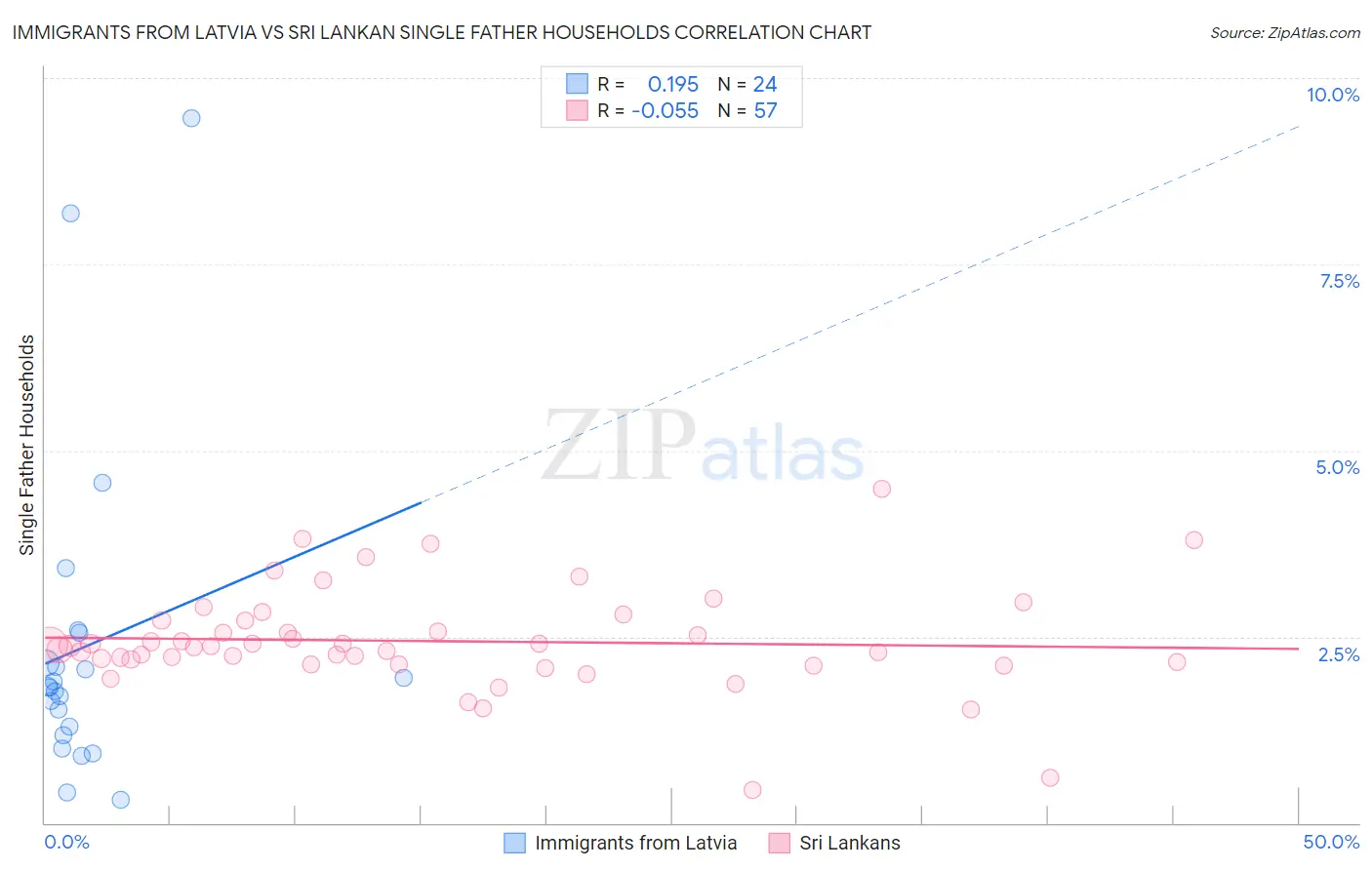 Immigrants from Latvia vs Sri Lankan Single Father Households