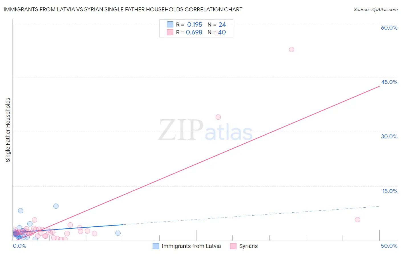Immigrants from Latvia vs Syrian Single Father Households