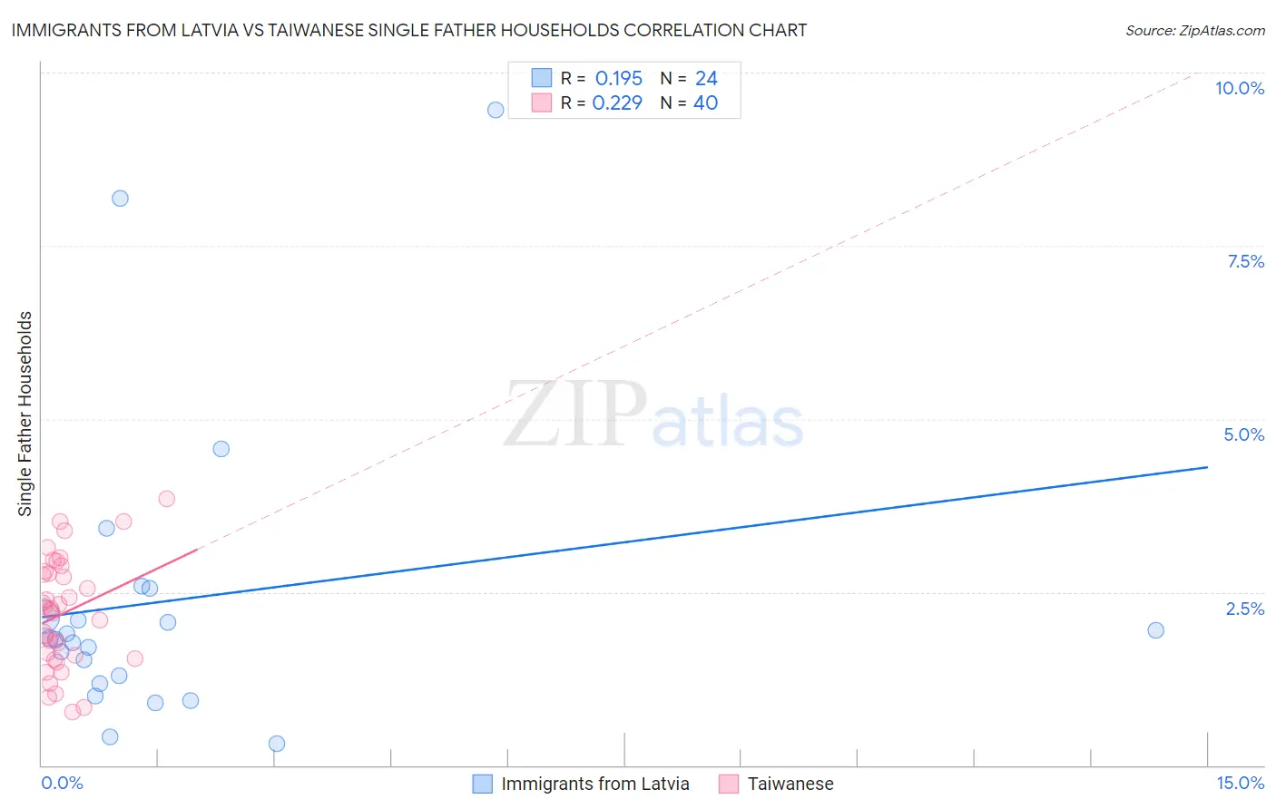Immigrants from Latvia vs Taiwanese Single Father Households