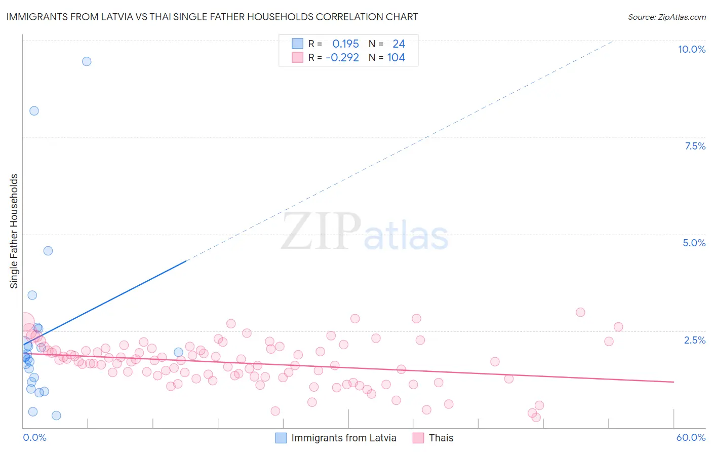 Immigrants from Latvia vs Thai Single Father Households