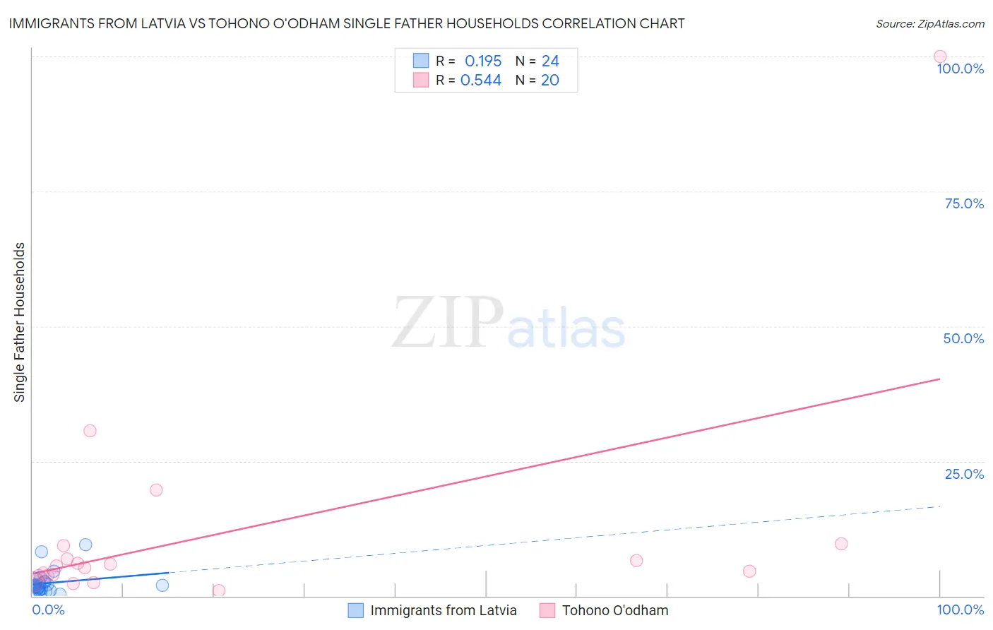 Immigrants from Latvia vs Tohono O'odham Single Father Households