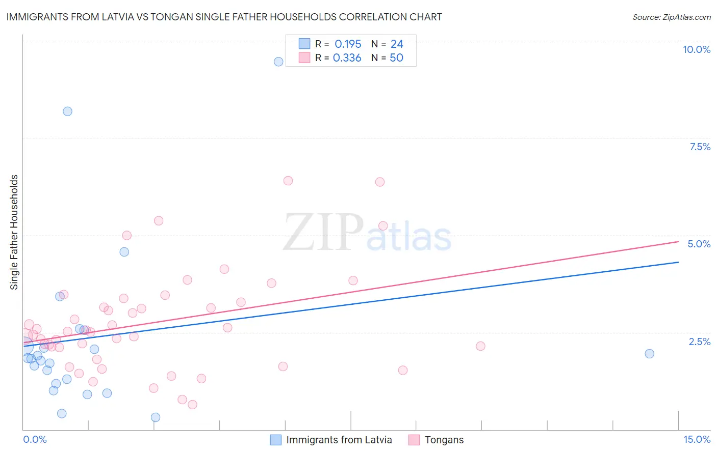 Immigrants from Latvia vs Tongan Single Father Households
