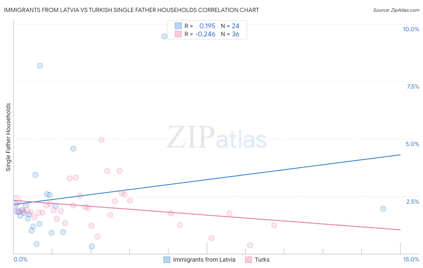 Immigrants from Latvia vs Turkish Single Father Households