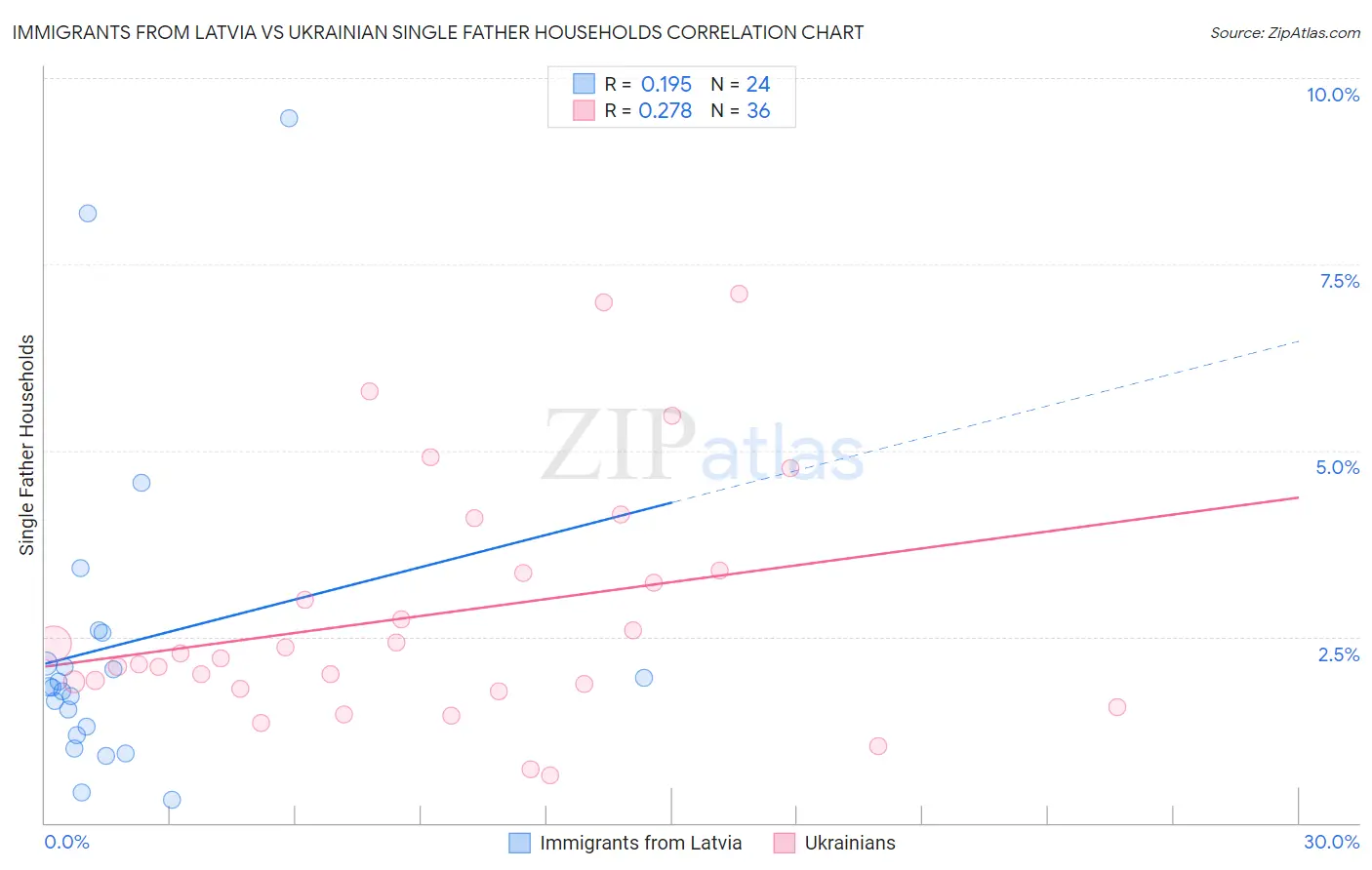 Immigrants from Latvia vs Ukrainian Single Father Households
