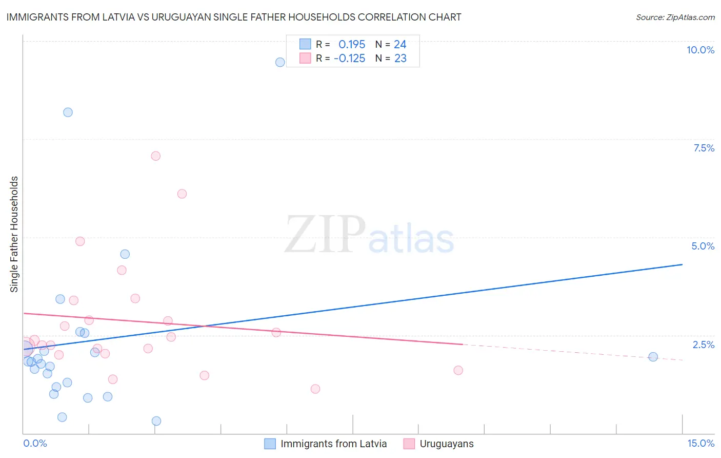 Immigrants from Latvia vs Uruguayan Single Father Households