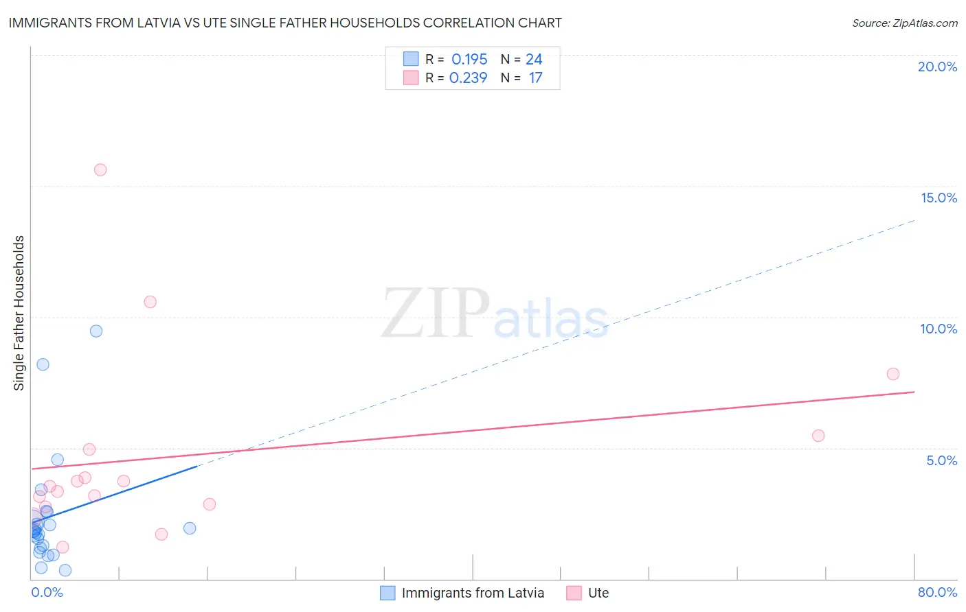 Immigrants from Latvia vs Ute Single Father Households