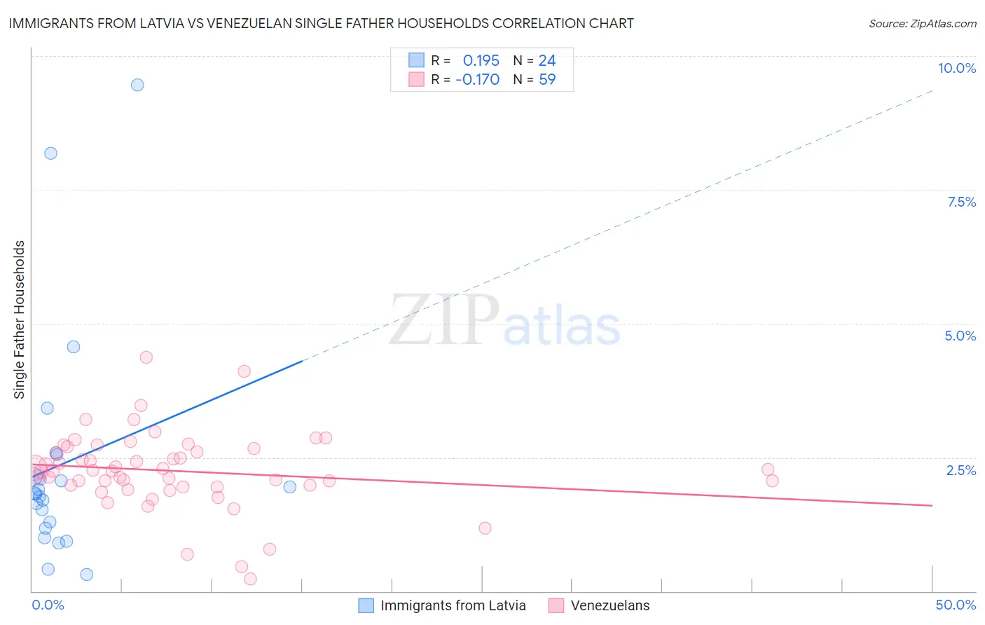 Immigrants from Latvia vs Venezuelan Single Father Households