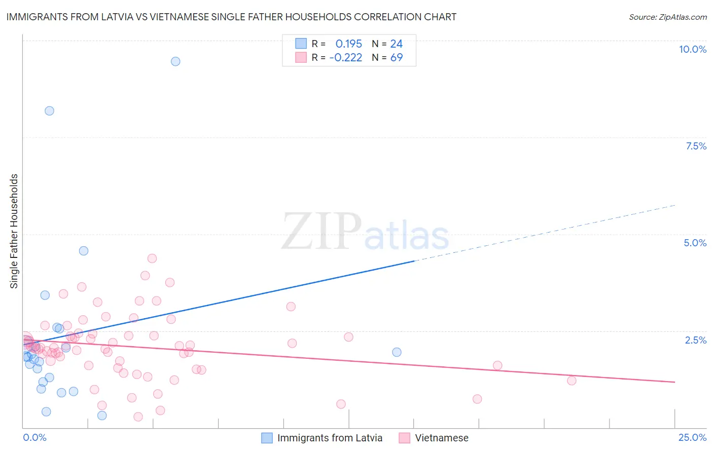 Immigrants from Latvia vs Vietnamese Single Father Households