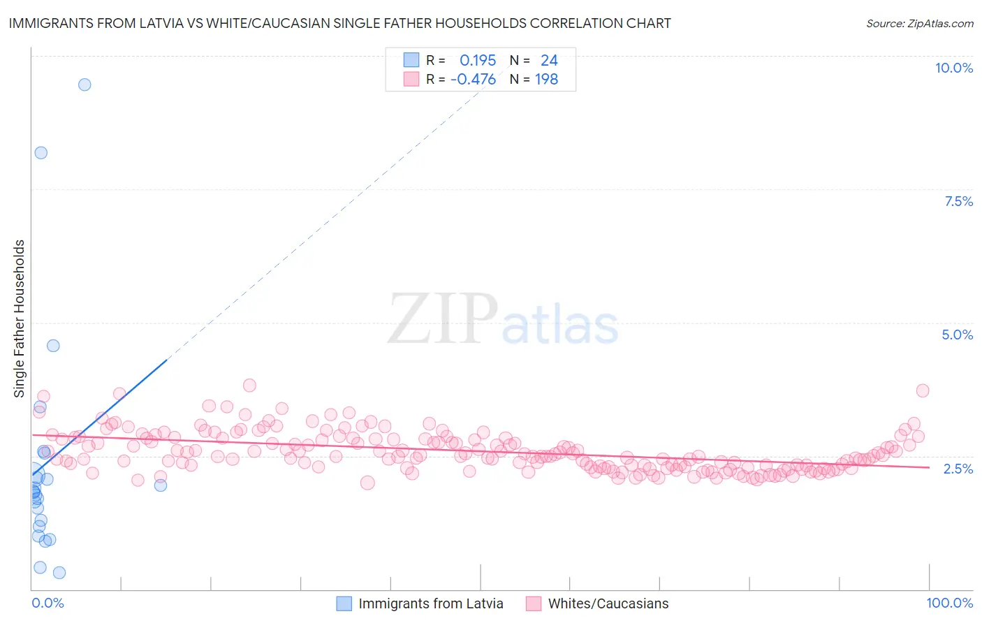 Immigrants from Latvia vs White/Caucasian Single Father Households