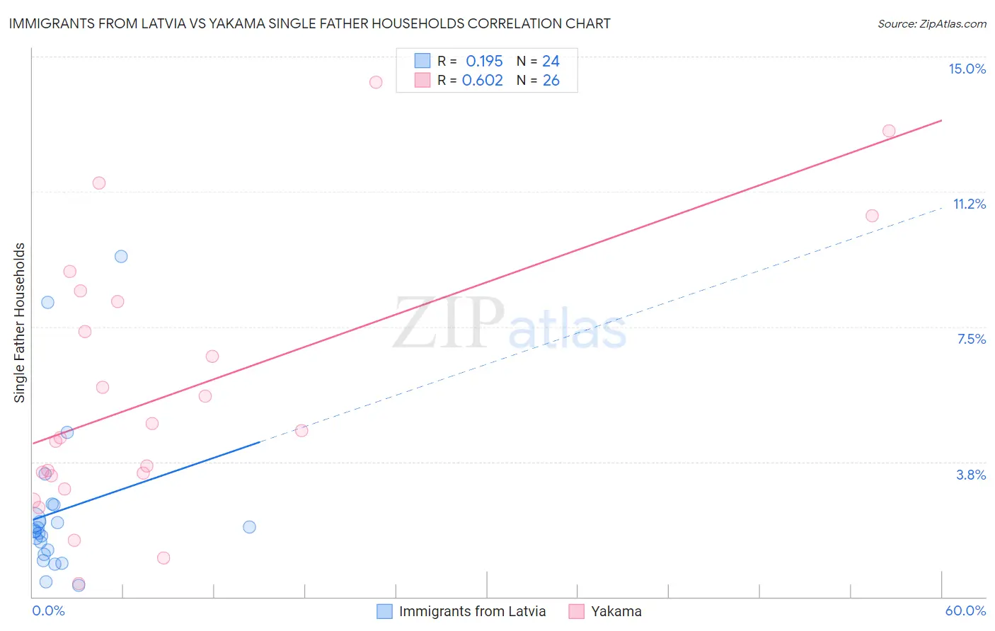 Immigrants from Latvia vs Yakama Single Father Households